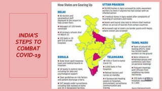INDIA’S
STEPS TO
COMBAT
COVID-19
 