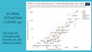 GLOBAL
SITUATION
(COVID-19 )
The cases are
increasing with
the time. So, this
data is not static.
 