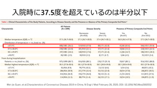 入院時に37.5度を超えているのは半分以下
Wei-jie Guan, et al.Characteristics of Coronavirus Disease 2019 in China. N Engl J Med February 28, ...