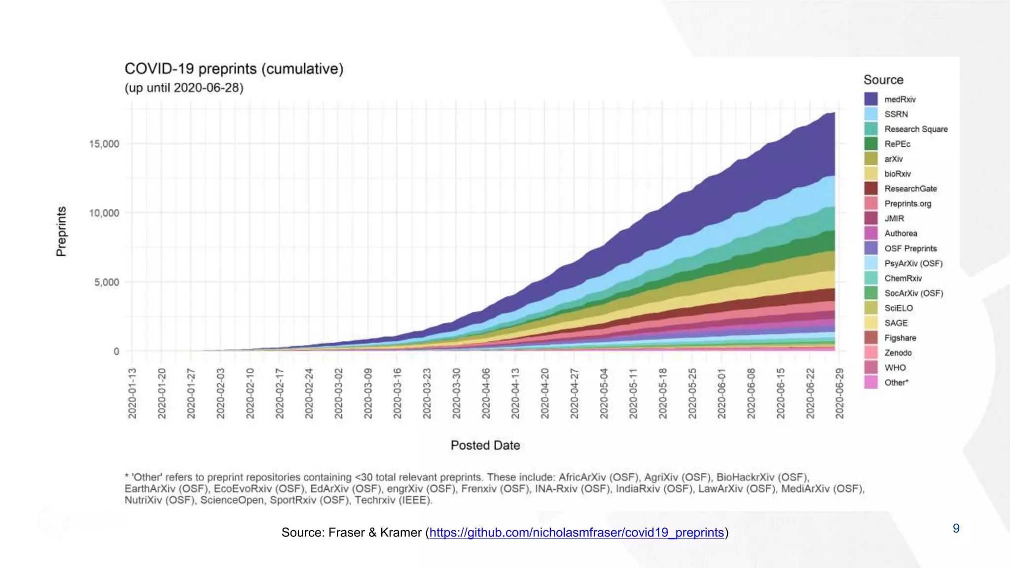 9Source: Fraser & Kramer (https://github.com/nicholasmfraser/covid19_preprints)
 