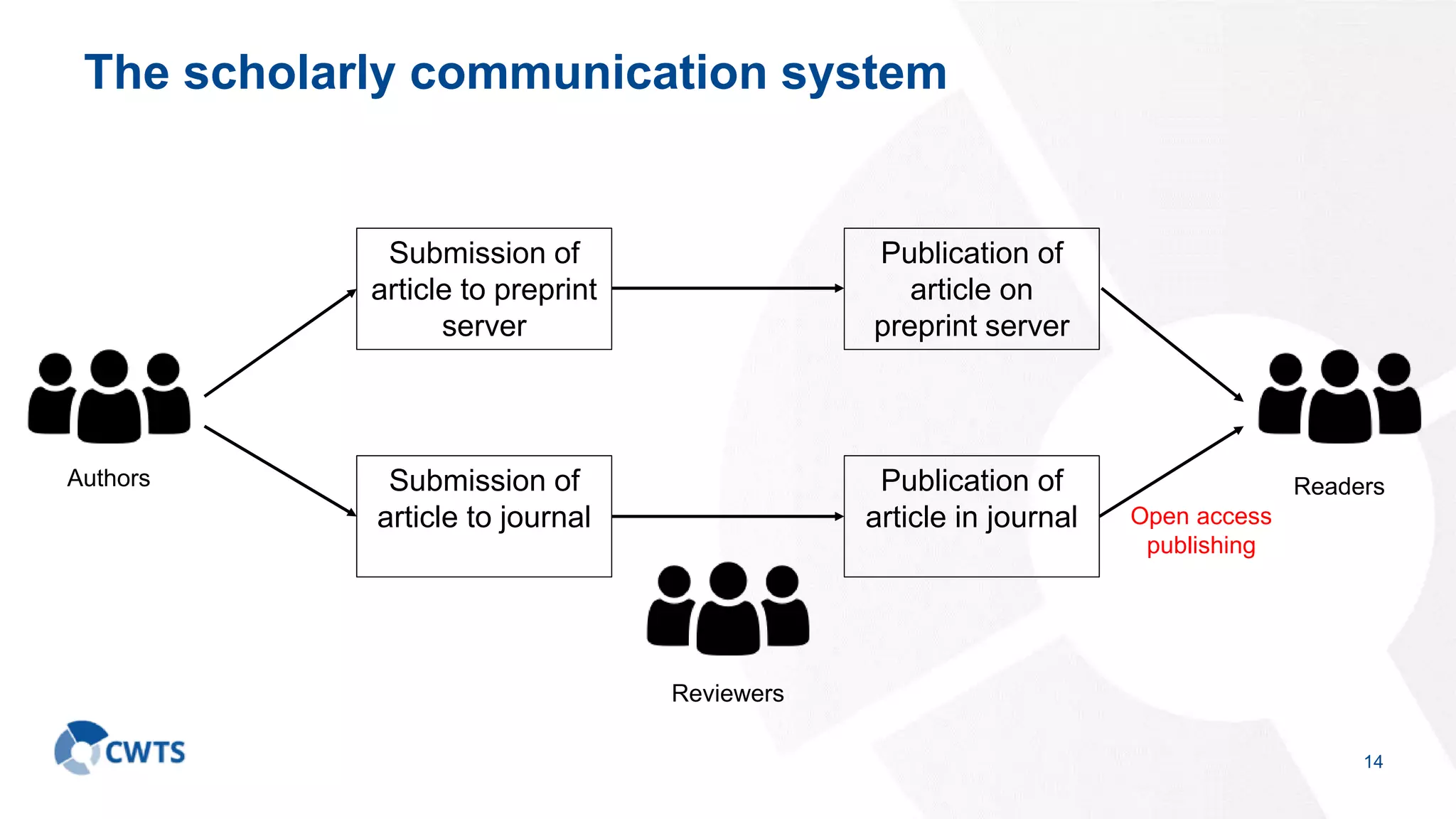 The scholarly communication system
14
Publication of
article in journal
Submission of
article to journal
Reviewers
Authors Readers
Publication of
article on
preprint server
Submission of
article to preprint
server
Open access
publishing
 