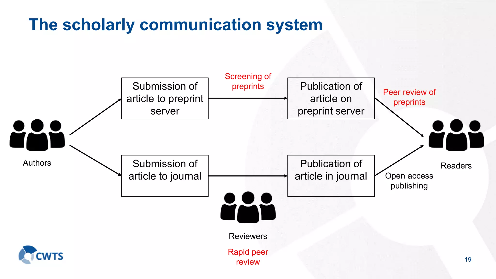 The scholarly communication system
19
Publication of
article in journal
Submission of
article to journal
Reviewers
Authors Readers
Publication of
article on
preprint server
Submission of
article to preprint
server
Rapid peer
review
Peer review of
preprints
Open access
publishing
Screening of
preprints
 