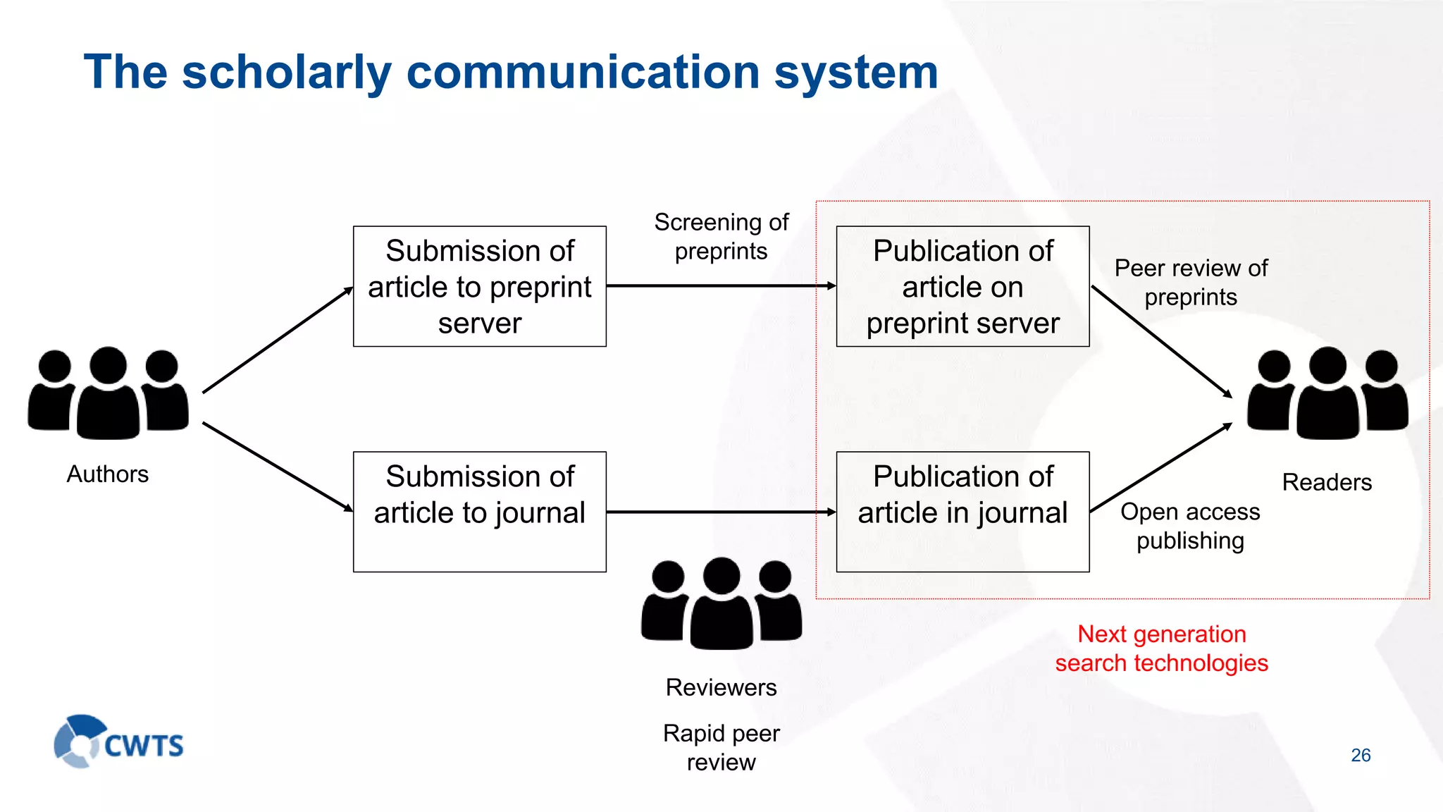 The scholarly communication system
26
Publication of
article in journal
Submission of
article to journal
Reviewers
Authors Readers
Publication of
article on
preprint server
Submission of
article to preprint
server
Rapid peer
review
Peer review of
preprints
Open access
publishing
Next generation
search technologies
Screening of
preprints
 