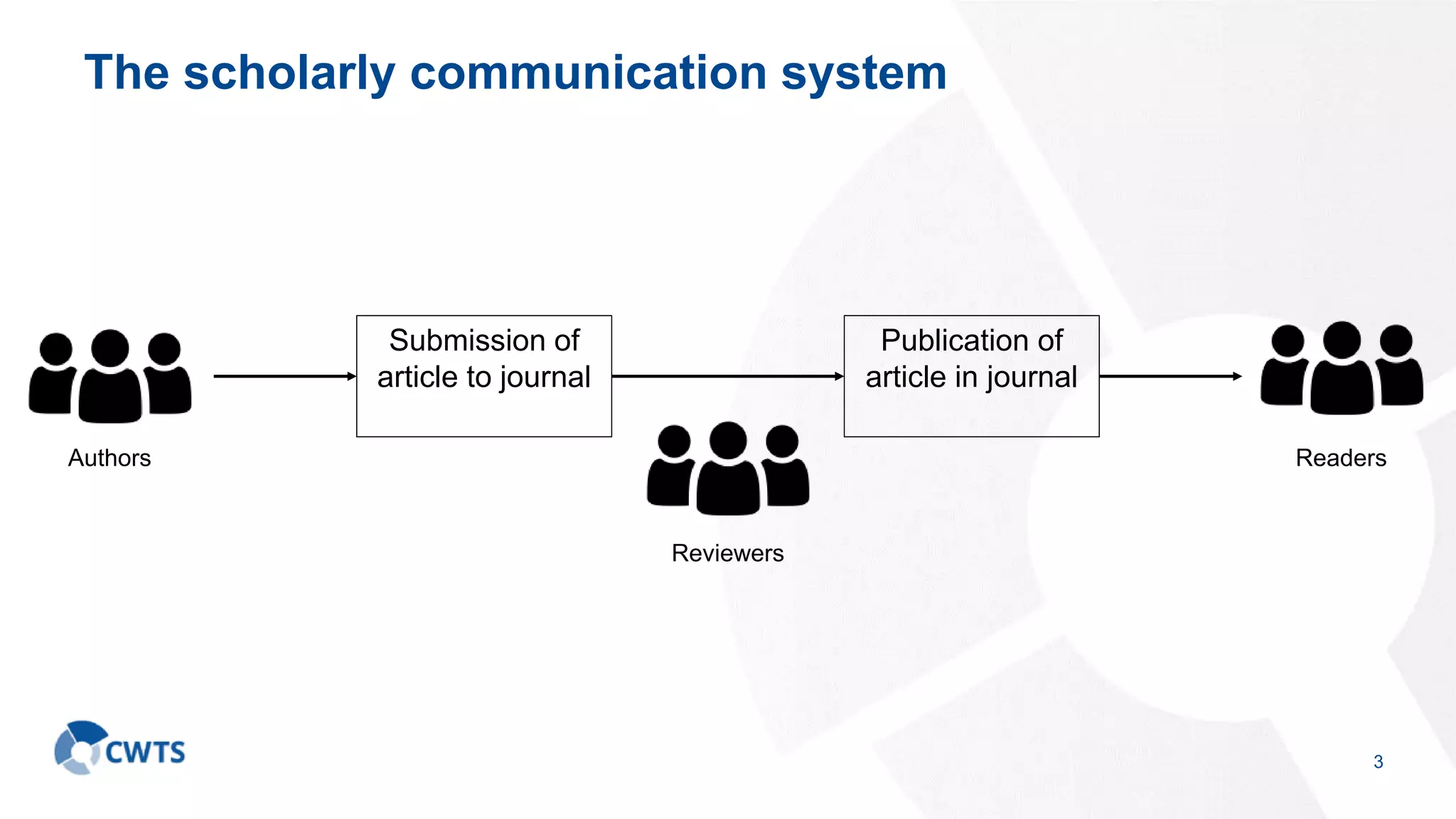 The scholarly communication system
3
Publication of
article in journal
Submission of
article to journal
Reviewers
Authors Readers
 