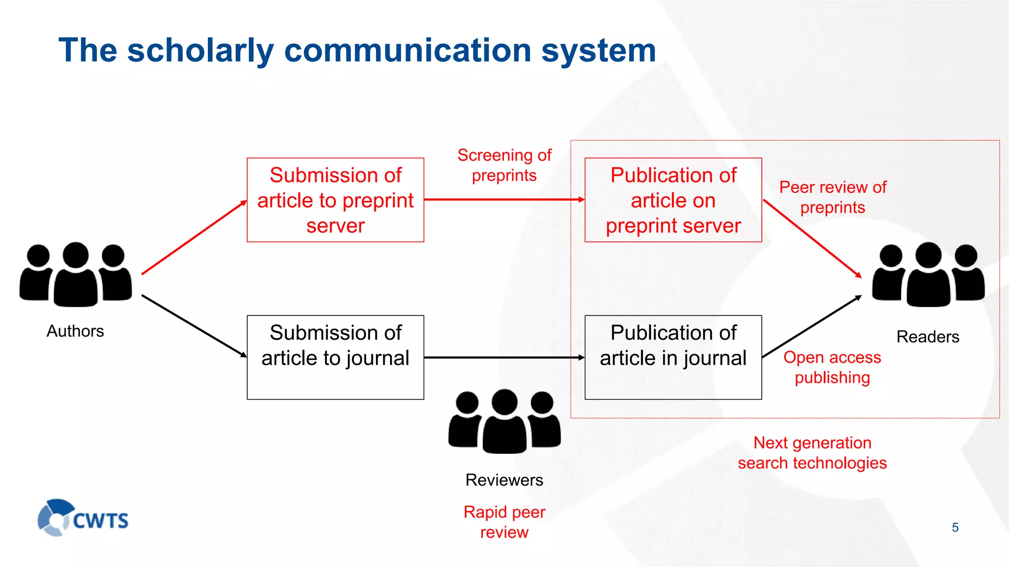 The scholarly communication system
5
Publication of
article in journal
Submission of
article to journal
Reviewers
Authors Readers
Publication of
article on
preprint server
Submission of
article to preprint
server
Rapid peer
review
Peer review of
preprints
Open access
publishing
Next generation
search technologies
Screening of
preprints
 
