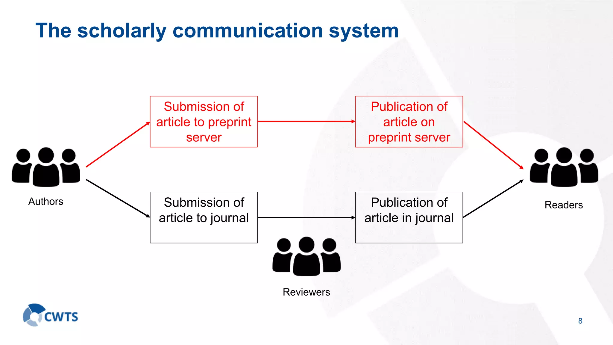 The scholarly communication system
8
Publication of
article in journal
Submission of
article to journal
Reviewers
Authors Readers
Publication of
article on
preprint server
Submission of
article to preprint
server
 