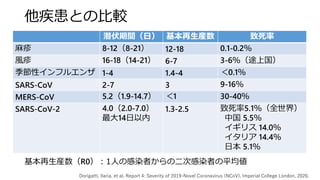 他疾患との比較
潜伏期間（日） 基本再生産数 致死率
麻疹 8-12（8-21） 12-18 0.1-0.2％
風疹 16-18（14-21） 6-7 3-6％（途上国）
季節性インフルエンザ 1-4 1.4-4 ＜0.1％
SARS-CoV 2-7 3 9-16％
MERS-CoV 5.2（1.9-14.7） ＜1 30-40％
SARS-CoV-2 4.0（2.0-7.0）
最大14日以内
1.3-2.5 致死率5.1％（全世界）
中国 5.5％
イギリス 14.0％
イタリア 14.4％
日本 5.1％
Dorigatti, Ilaria, et al. Report 4: Severity of 2019-Novel Coronavirus (NCoV). Imperial College London, 2020.
基本再生産数（R0）：1人の感染者からの二次感染者の平均値
 