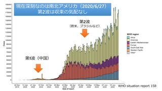 第1波（中国）
第2波
（欧米、ブラジルなど）
現在深刻なのは南北アメリカ（2020/6/27）
第2波は収束の気配なし
WHO situation report 158
 