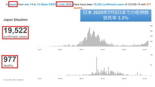 日本 2020年7月5日までの症例数
致死率 5.3％
 