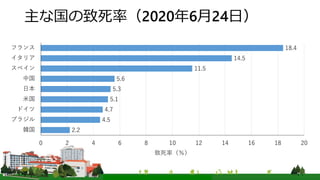 主な国の致死率（2020年6月24日）
2.2
4.5
4.7
5.1
5.3
5.6
11.5
14.5
18.4
0 2 4 6 8 10 12 14 16 18 20
韓国
ブラジル
ドイツ
米国
日本
中国
スペイン
イタリア
フランス
致死率（％）
 