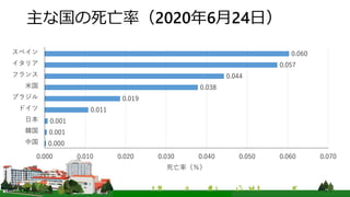 主な国の死亡率（2020年6月24日）
0.000
0.001
0.001
0.011
0.019
0.038
0.044
0.057
0.060
0.000 0.010 0.020 0.030 0.040 0.050 0.060 0.070
中国
韓国
日本
ドイツ
ブラジル
米国
フランス
イタリア
スペイン
死亡率（％）
 