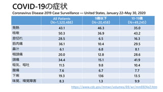 COVID-19の症状
Coronavirus Disease 2019 Case Surveillance — United States, January 22–May 30, 2020
All Patients
（N=1,320,488）
9歳以下
（N=20,458）
10-19歳
（N=49,245）
発熱 43.1 46.3 35.0
咳嗽 50.3 36.9 43.2
息切れ 28.5 6.5 16.3
筋肉痛 36.1 10.4 29.5
鼻汁 6.1 6.8 8.1
咽頭痛 20.0 12.8 28.6
頭痛 34.4 15.1 41.9
嘔気、嘔吐 11.5 9.8 10.4
腹痛 7.6 6.7 7.7
下痢 19.3 136 13.5
味覚、嗅覚障害 8.3 1.3 9.9
https://www.cdc.gov/mmwr/volumes/69/wr/mm6924e2.htm
 