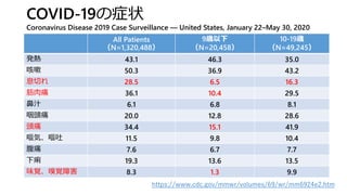 COVID-19の症状
Coronavirus Disease 2019 Case Surveillance — United States, January 22–May 30, 2020
All Patients
（N=1,320,488）
9歳以下
（N=20,458）
10-19歳
（N=49,245）
発熱 43.1 46.3 35.0
咳嗽 50.3 36.9 43.2
息切れ 28.5 6.5 16.3
筋肉痛 36.1 10.4 29.5
鼻汁 6.1 6.8 8.1
咽頭痛 20.0 12.8 28.6
頭痛 34.4 15.1 41.9
嘔気、嘔吐 11.5 9.8 10.4
腹痛 7.6 6.7 7.7
下痢 19.3 13.6 13.5
味覚、嗅覚障害 8.3 1.3 9.9
https://www.cdc.gov/mmwr/volumes/69/wr/mm6924e2.htm
 