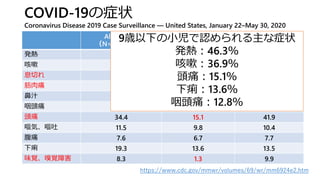 COVID-19の症状
Coronavirus Disease 2019 Case Surveillance — United States, January 22–May 30, 2020
All Patients
（N=1,320,488）
9歳以下
（N=20,458）
10-19歳
（N=49,245）
発熱 43.1 46.3 35.0
咳嗽 50.3 36.9 43.2
息切れ 28.5 6.5 16.3
筋肉痛 36.1 10.4 29.5
鼻汁 6.1 6.8 8.1
咽頭痛 20.0 12.8 28.6
頭痛 34.4 15.1 41.9
嘔気、嘔吐 11.5 9.8 10.4
腹痛 7.6 6.7 7.7
下痢 19.3 13.6 13.5
味覚、嗅覚障害 8.3 1.3 9.9
https://www.cdc.gov/mmwr/volumes/69/wr/mm6924e2.htm
9歳以下の小児で認められる主な症状
発熱：46.3％
咳嗽：36.9％
頭痛：15.1％
下痢：13.6％
咽頭痛：12.8％
 
