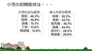 小児の初期症状は・・・
発熱：46.3％
咳嗽：36.9％
頭痛：15.1％
下痢：13.6％
咽頭痛：12.8％
咳嗽：50.3％
発熱：43.1％
筋肉痛：36.1％
頭痛：34.4％
息切れ：28.5％
咽頭痛：20.0％
小児の主な症状 成人の主な症状
 