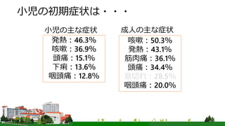小児の初期症状は・・・
発熱：46.3％
咳嗽：36.9％
頭痛：15.1％
下痢：13.6％
咽頭痛：12.8％
咳嗽：50.3％
発熱：43.1％
筋肉痛：36.1％
頭痛：34.4％
息切れ：28.5％
咽頭痛：20.0％
小児の主な症状 成人の主な症状
 
