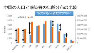 中国の人口と感染者の年齢分布の比較
0
50,000,000
100,000,000
150,000,000
200,000,000
250,000,000
300,000,000
0
2,000
4,000
6,000
8,000
10,000
12,000
人口
感染者数
感染者数 人口
小児の感染者数は少ない
 