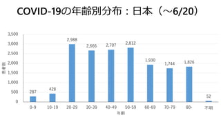 COVID-19の年齢別分布：日本（～6/20）
287
428
2,988
2,666 2,707 2,812
1,930
1,744 1,826
52
0
500
1,000
1,500
2,000
2,500
3,000
3,500
0-9 10-19 20-29 30-39 40-49 50-59 60-69 70-79 80- 不明
患者数
年齢
 
