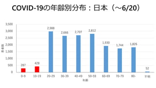 COVID-19の年齢別分布：日本（～6/20）
287
428
2,988
2,666 2,707 2,812
1,930
1,744 1,826
52
0
500
1,000
1,500
2,000
2,500
3,000
3,500
0-9 10-19 20-29 30-39 40-49 50-59 60-69 70-79 80- 不明
患者数
年齢
 