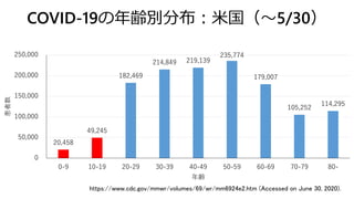 20,458
49,245
182,469
214,849 219,139
235,774
179,007
105,252
114,295
0
50,000
100,000
150,000
200,000
250,000
0-9 10-19 20-29 30-39 40-49 50-59 60-69 70-79 80-
患者数
年齢
COVID-19の年齢別分布：米国（～5/30）
https://www.cdc.gov/mmwr/volumes/69/wr/mm6924e2.htm (Accessed on June 30, 2020).
 