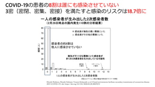 COVID-19の患者の8割は誰にも感染させていない
3密（密閉、密集、密接）を満たすと感染のリスクは18.7倍に
Hiroshi Nishiura, Hitoshi Oshitani, Tetsuro Kobayashi, et al. Closed environments facilitate secondary transmission of coronavirus disease
2019 (COVID-19). doi: https://doi.org/10.1101/2020.02.28.20029272
 