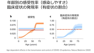 年齢別の感受性率（感染しやすさ）
臨床症状の発現率（有症状の割合）
Age-dependent effects in the transmission and control of COVID-19 epidemics. Nature Medicine (2020)
感受性
臨床症状の発現率
（有症状の割合）
 