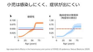 小児は感染しにくく、症状が出にくい
Age-dependent effects in the transmission and control of COVID-19 epidemics. Nature Medicine (2020)
感受性
臨床症状の発現率
（有症状の割合）
 