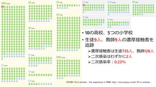 • 10の高校、5つの小学校
• 生徒9人、教師9人の濃厚接触者を
追跡
濃厚接触者は生徒735人、教師128人
二次感染はわずかに2人
二次感染率：0.23％
COVID-19 in schools - the experience in NSW. http://ncirs.org.au/covid-19-in-schools
 