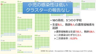 COVID-19 in schools - the experience in NSW. http://ncirs.org.au/covid-19-in-schools
小児の感染性は低い
クラスターの報告なし
• 10の高校、5つの小学校
• 生徒9人、教師9人の濃厚接触者を
追跡
濃厚接触者は生徒735人、教師128人
二次感染はわずかに2人
二次感染率：0.23％
 