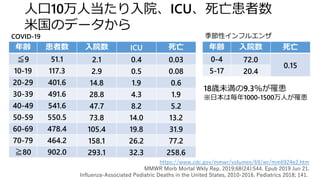 人口10万人当たり入院、ICU、死亡患者数
米国のデータから
年齢 患者数 入院数 ICU 死亡
≦9 51.1 2.1 0.4 0.03
10-19 117.3 2.9 0.5 0.08
20-29 401.6 14.8 1.9 0.6
30-39 491.6 28.8 4.3 1.9
40-49 541.6 47.7 8.2 5.2
50-59 550.5 73.8 14.0 13.2
60-69 478.4 105.4 19.8 31.9
70-79 464.2 158.1 26.2 77.2
≧80 902.0 293.1 32.3 258.6
https://www.cdc.gov/mmwr/volumes/69/wr/mm6924e2.htm
MMWR Morb Mortal Wkly Rep. 2019;68(24):544. Epub 2019 Jun 21.
Influenza-Associated Pediatric Deaths in the United States, 2010-2016. Pediatrics 2018; 141.
18歳未満の9.3％が罹患
※日本は毎年1000-1500万人が罹患
年齢 入院数 死亡
0-4 72.0
0.15
5-17 20.4
COVID-19 季節性インフルエンザ
 