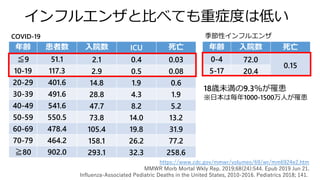インフルエンザと比べても重症度は低い
年齢 患者数 入院数 ICU 死亡
≦9 51.1 2.1 0.4 0.03
10-19 117.3 2.9 0.5 0.08
20-29 401.6 14.8 1.9 0.6
30-39 491.6 28.8 4.3 1.9
40-49 541.6 47.7 8.2 5.2
50-59 550.5 73.8 14.0 13.2
60-69 478.4 105.4 19.8 31.9
70-79 464.2 158.1 26.2 77.2
≧80 902.0 293.1 32.3 258.6
https://www.cdc.gov/mmwr/volumes/69/wr/mm6924e2.htm
MMWR Morb Mortal Wkly Rep. 2019;68(24):544. Epub 2019 Jun 21.
Influenza-Associated Pediatric Deaths in the United States, 2010-2016. Pediatrics 2018; 141.
18歳未満の9.3％が罹患
※日本は毎年1000-1500万人が罹患
年齢 入院数 死亡
0-4 72.0
0.15
5-17 20.4
COVID-19 季節性インフルエンザ
 