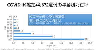 COVID-19確定44,672症例の年齢別死亡率
14.8
8.0
3.6
1.3
0.4
0.2
0.2
0.2
0.0
0.0 2.0 4.0 6.0 8.0 10.0 12.0 14.0 16.0
≧80
70-79
60-69
50-59
40-49
30-39
20-29
10-19
0-9
死亡率（％）
年齢
Vital Surveillances: The Epidemiological Characteristics of an Outbreak of 2019 Novel Coronavirus Diseases (COVID-19) — China, 2020 China. CDC Weekly
死亡率が高いのは高齢者
低年齢でも死亡例あり
ただし未診断症例が多く、実際はもっと死亡率は低いかもしれない
 