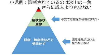 軽症・無症状などで
受診せず
小児例：診断されているのは氷山の一角
さらに成人よりも少ない
症状あり
受診
小児では重症が極端に少ない
濃厚接触がないと
見つからない
 
