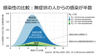 感染性の比較：無症状の人からの感染が半数
発症からの日数
1人の患者から1日に起こる感染者の数
発症前
感染の45％は
発症前の患者から
0 2 4 6 8 10 12
0.0
0.3
0.2
0.1
0.4
有症状期
感染の40％は
症状のある患者から
環境
無症候性感染者
感染の10％は環境から
感染の5％は無症候性感染者から
Science 08 May 2020: DOI: 10.1126/science.abb6936
 