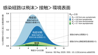 感染経路は飛沫＞接触＞環境表面
発症からの日数
1人の患者から1日に起こる感染者の数
発症前
感染の45％は
発症前の患者から
0 2 4 6 8 10 12
0.0
0.3
0.2
0.1
0.4
有症状期
感染の40％は
症状のある患者から
環境
無症候性感染者
感染の10％は環境から
感染の5％は無症候性感染者から
Science 08 May 2020: DOI: 10.1126/science.abb6936
 