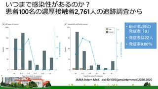 いつまで感染性があるのか？
患者100名の濃厚接触者2,761人の追跡調査から
JAMA Intern Med. doi:10.1001/jamainternmed.2020.2020
• 6日目以降の
発症者「0」
• 発症者は22人
• 発症率0.80％
 