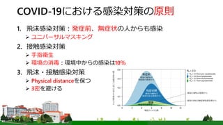 COVID-19における感染対策の原則
1. 飛沫感染対策：発症前、無症状の人からも感染
 ユニバーサルマスキング
2. 接触感染対策
 手指衛生
 環境の消毒：環境中からの感染は10％
3. 飛沫・接触感染対策
 Physical distanceを保つ
 3密を避ける
 