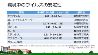 環境中のウイルスの安定性
環境 半減期（中央値、2.5-97.5％） 感染性
エアロゾル 1.09（0.6-2.64） 3時間で残存※
紙、ティッシュペーパー 3時間で消失
銅 0.774（0.427-1.19） 4時間で消失
段ボール 3.46（2.34-5） 24時間で消失
木、布 48時間で消失
ステンレス 5.63（4.59-6.86） 48時間で消失
プラスチック 6.81（5.62-8.17） 72時間で消失
ガラス、紙幣 96時間で消失
Stability of SARS-CoV-2 in different environmental conditions. Lancet Microbe 2020 Published Online April 2, 2020.
N Engl J Med 2020; 382:1564-1567.
 