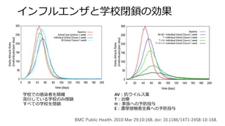 インフルエンザと学校閉鎖の効果
学校での感染者を隔離
流行している学校のみ閉鎖
すべての学校を閉鎖
BMC Public Health. 2010 Mar 29;10:168. doi: 10.1186/1471-2458-10-168.
AV：抗ウイルス薬
T：治療
H：家族への予防投与
E：濃厚接触者全員への予防投与
 