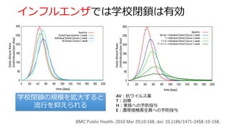 インフルエンザでは学校閉鎖は有効
学校での感染者を隔離
流行している学校のみ閉鎖
すべての学校を閉鎖
BMC Public Health. 2010 Mar 29;10:168. doi: 10.1186/1471-2458-10-168.
AV：抗ウイルス薬
T：治療
H：家族への予防投与
E：濃厚接触者全員への予防投与
学校閉鎖の規模を拡大すると
流行を抑えられる
 