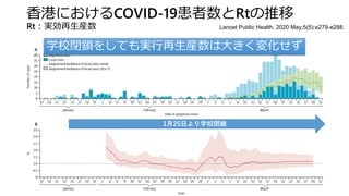 香港におけるCOVID-19患者数とRtの推移
Rt：実効再生産数
1月25日より学校閉鎖
学校閉鎖をしても実行再生産数は大きく変化せず
Lancet Public Health. 2020 May;5(5):e279-e288.
 