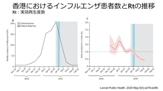 香港におけるインフルエンザ患者数とRtの推移
Rt：実効再生産数
Lancet Public Health. 2020 May;5(5):e279-e288.
 