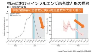 香港におけるインフルエンザ患者数とRtの推移
Rt：実効再生産数
Lancet Public Health. 2020 May;5(5):e279-e288.
学校閉鎖後に患者数と実行再生産数が大きく低下
 