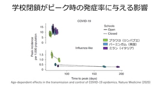 学校閉鎖がピーク時の発症率に与える影響
Age-dependent effects in the transmission and control of COVID-19 epidemics. Nature Medicine (2020)
ブラワヨ（ジンバブエ）
バーミンガム（英国）
ミラン（イタリア）
 