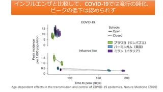 学校閉鎖がピーク時の発症率に与える影響
Age-dependent effects in the transmission and control of COVID-19 epidemics. Nature Medicine (2020)
ブラワヨ（ジンバブエ）
バーミンガム（英国）
ミラン（イタリア）
インフルエンザと比較して、COVID-19では流行の鈍化、
ピークの低下は認められず
 