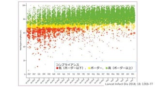 コンプライアンス
●低（ボーダー以下）、●ボーダー、●高（ボーダー以上）
Lancet Infect Dis 2018; 18: 1269-77
 