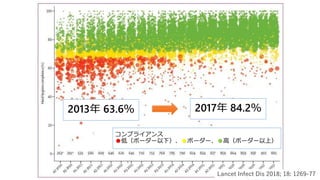 コンプライアンス
●低（ボーダー以下）、●ボーダー、●高（ボーダー以上）
Lancet Infect Dis 2018; 18: 1269-77
2013年 63.6％ 2017年 84.2％
 
