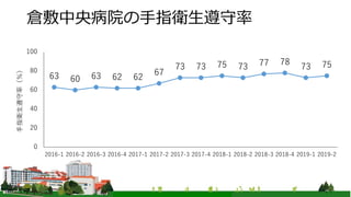 倉敷中央病院の手指衛生遵守率
63 60 63 62 62
67
73 73 75 73 77 78
73 75
0
20
40
60
80
100
2016-1 2016-2 2016-3 2016-4 2017-1 2017-2 2017-3 2017-4 2018-1 2018-2 2018-3 2018-4 2019-1 2019-2
手指衛生遵守率（％）
 
