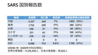 SARS 国別報告数
地域 患者数 死亡数 致死率 医療従事者の感染者数
中国 5,327 349 7％ 1,002（19％）
香港 1,755 299 17％ 386（22％）
台湾 346 37 11％ 68（20％）
カナダ 251 43 17％ 109（43％）
シンガポール 238 33 14％ 97（41％）
韓国 3 0 0 0
合計 8,096 774 9.6％ 1,706（21％）
COVID-19（2020年7月5日現在）
世界の患者数：11,125,245人、日本の患者数：19,522人
 