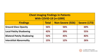 Chest Imaging Findings In Patients
With COVID-19 [n=1099]
Findings Total Non-Severe (926) Severe (173)
Ground Glass Opacity 56% 56% 60%
Local Patchy Shadowing 42% 39% 55%
Bilateral Patchy Shadowing 52% 45% 82%
Interstitial Abnormality 15% 12% 26%
 